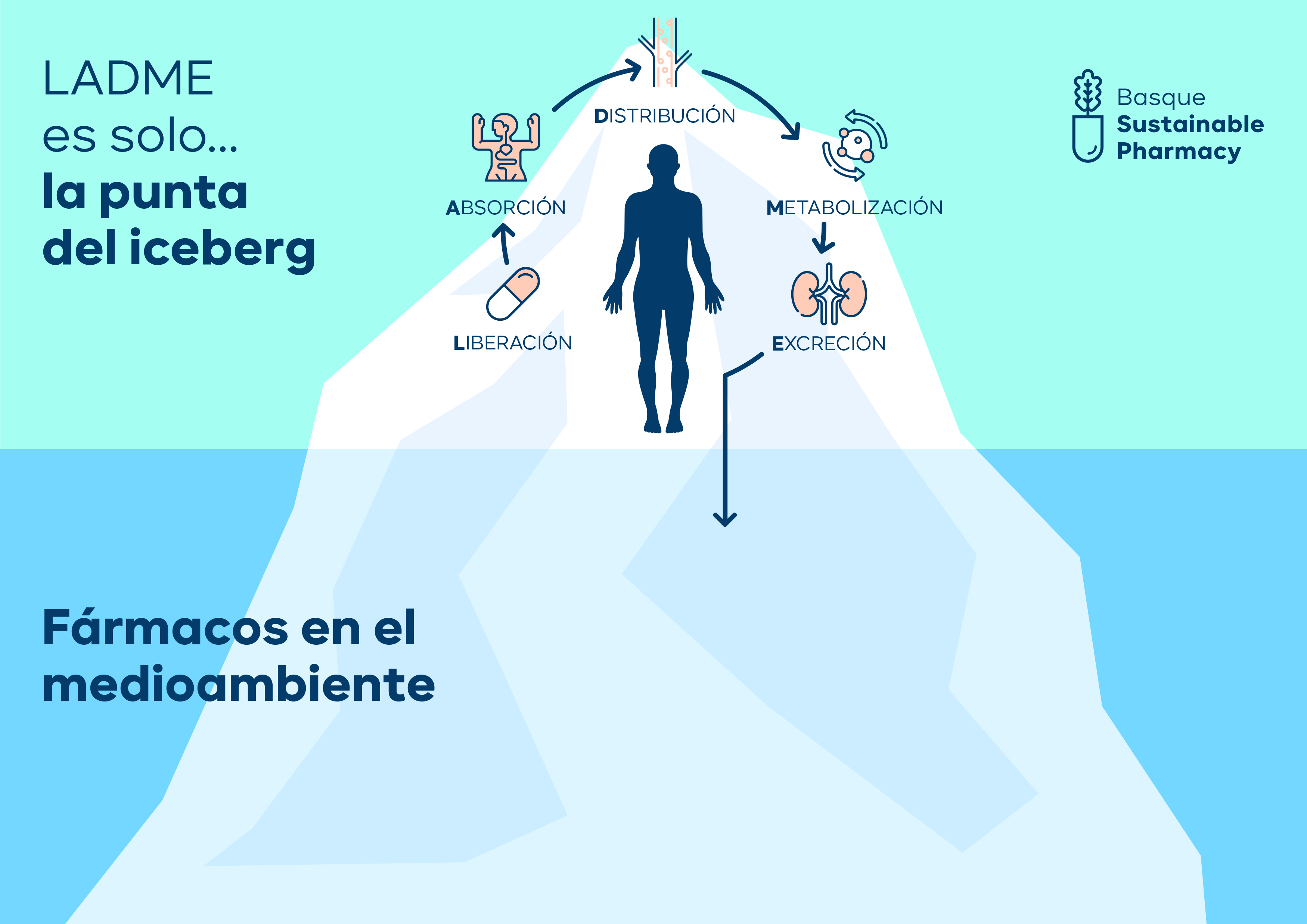 Basque Sustainable Pharmacy