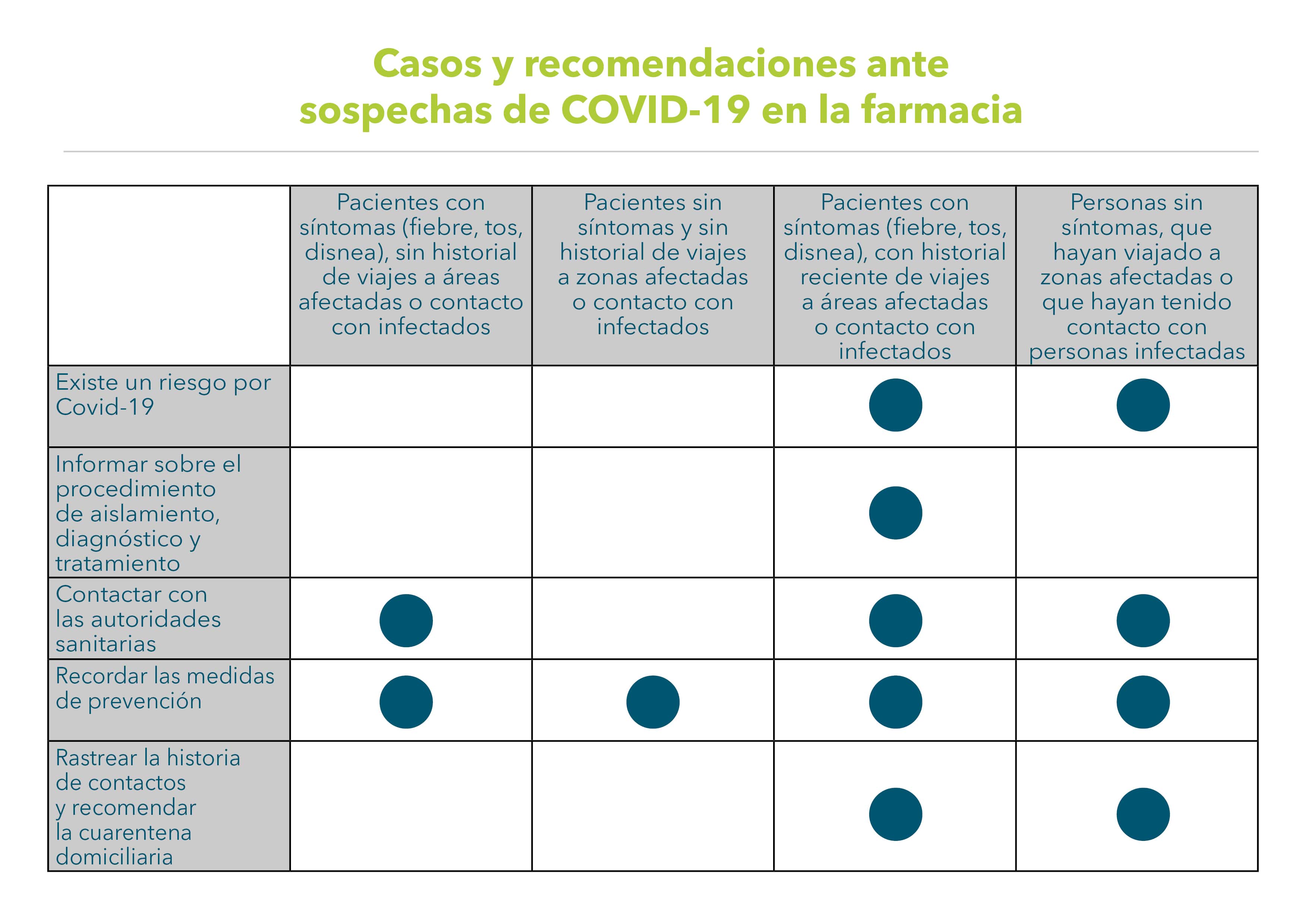 Casos y recomendaciones ante sospechas de COVID-19 en la farmacia