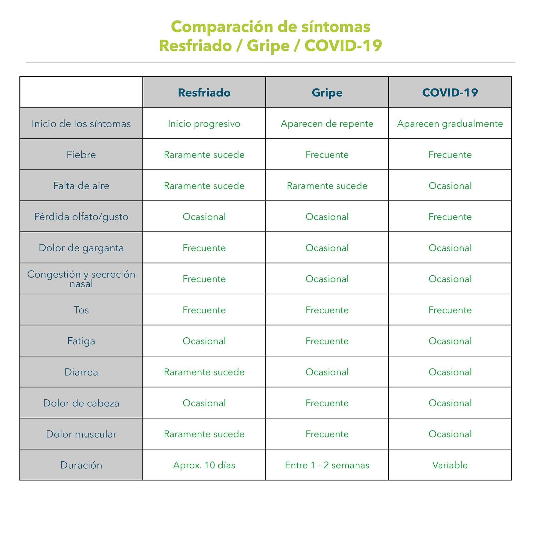 Comparación de síntomas entre resfriado, gripe y COVID-19