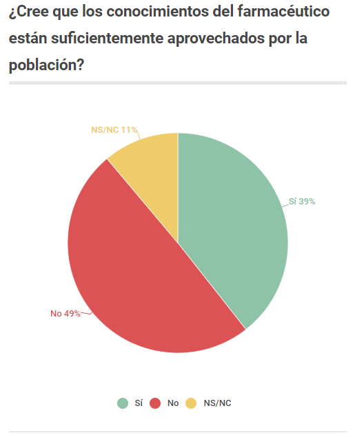 Conocimientos farmacéutico