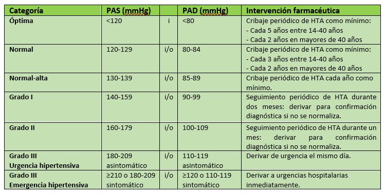 Criterios de la presión arterial y la hipertensión en pacientes no tratados