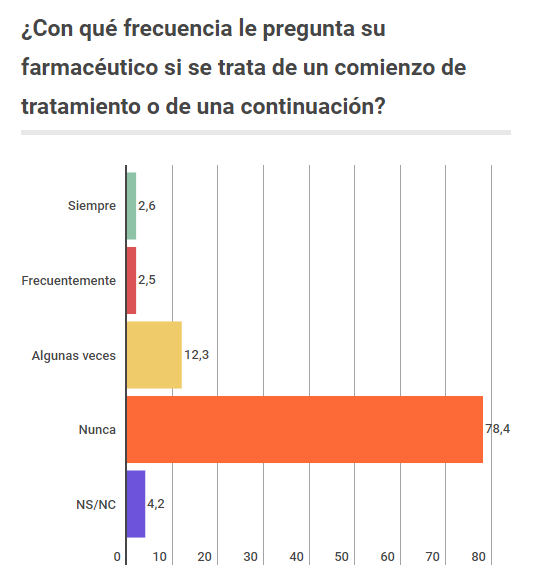 farmacéutico inicio tratamiento