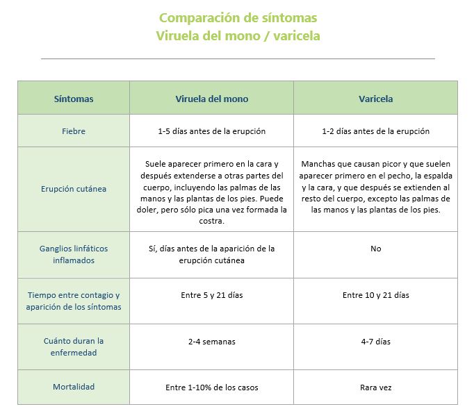 Diferencias entre los síntomas de la viruela del mono y la varicela