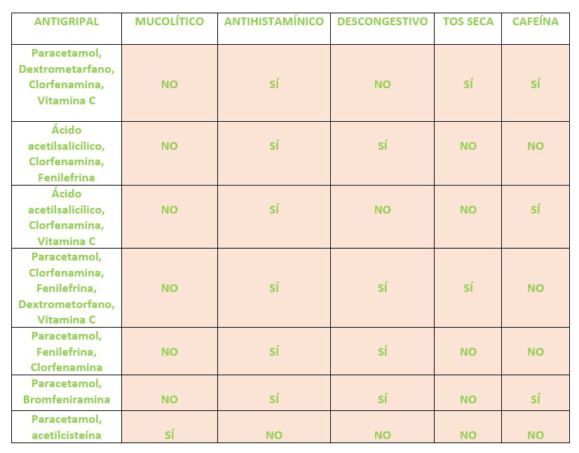 Tabla de medicamentos antigripales