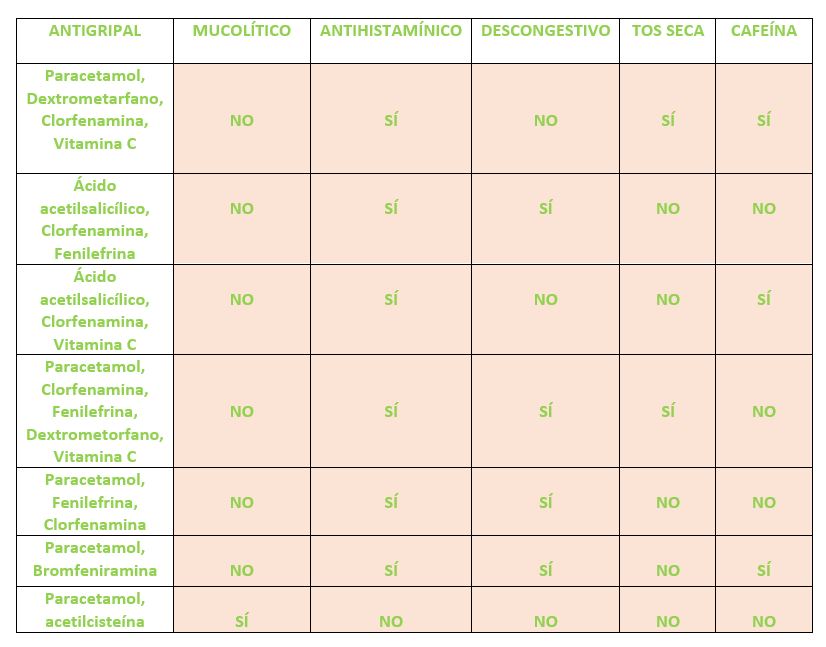 Tabla de medicamentos antigripales