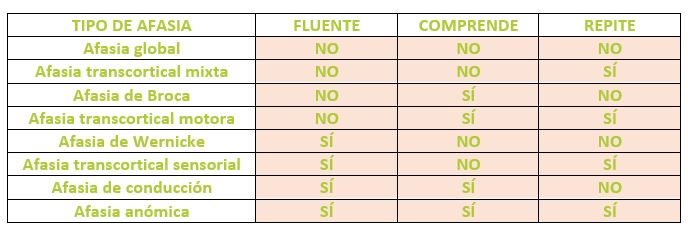 Tipos de afasia