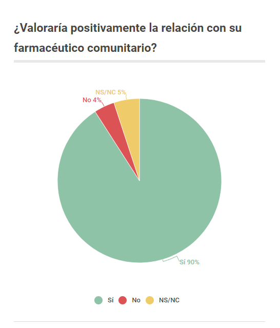 valoración relación farmacéutico paciente