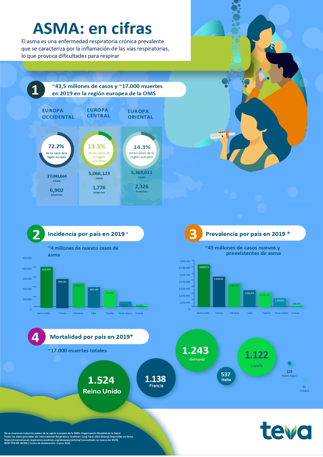 Datos asma Europa y España 