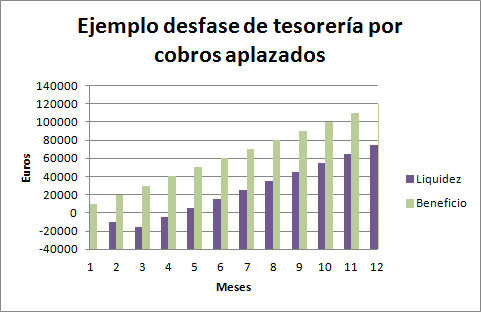 cobrar el coste de los cobros aplazados