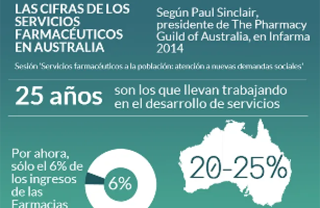 Infografía: Las cifras de los servicios farmacéuticos en Australia, según Paul Sinclair en Infarma 2014 Infografía: Las cifras de los servicios farmacéuticos en Australia, según Paul Sinclair en Infarma 2014