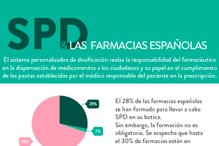 Sistema Personalizado de Dosificación y las farmacias españolas