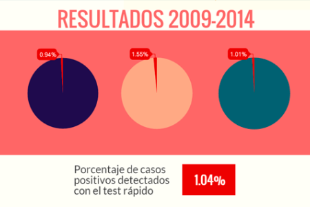 El test rápido del VIH en farmacias 